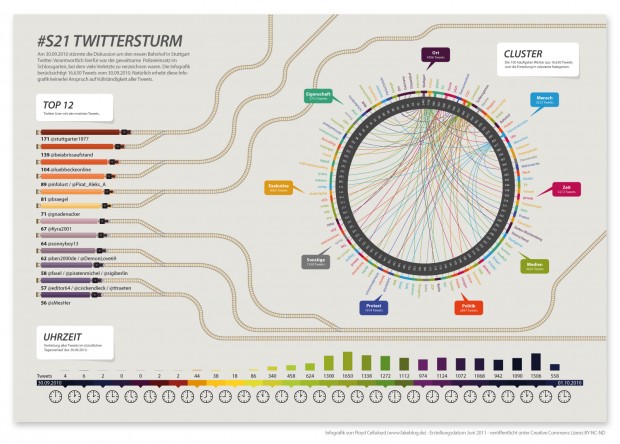 Infografik S21 vom 30.09.2010 bei Twitter